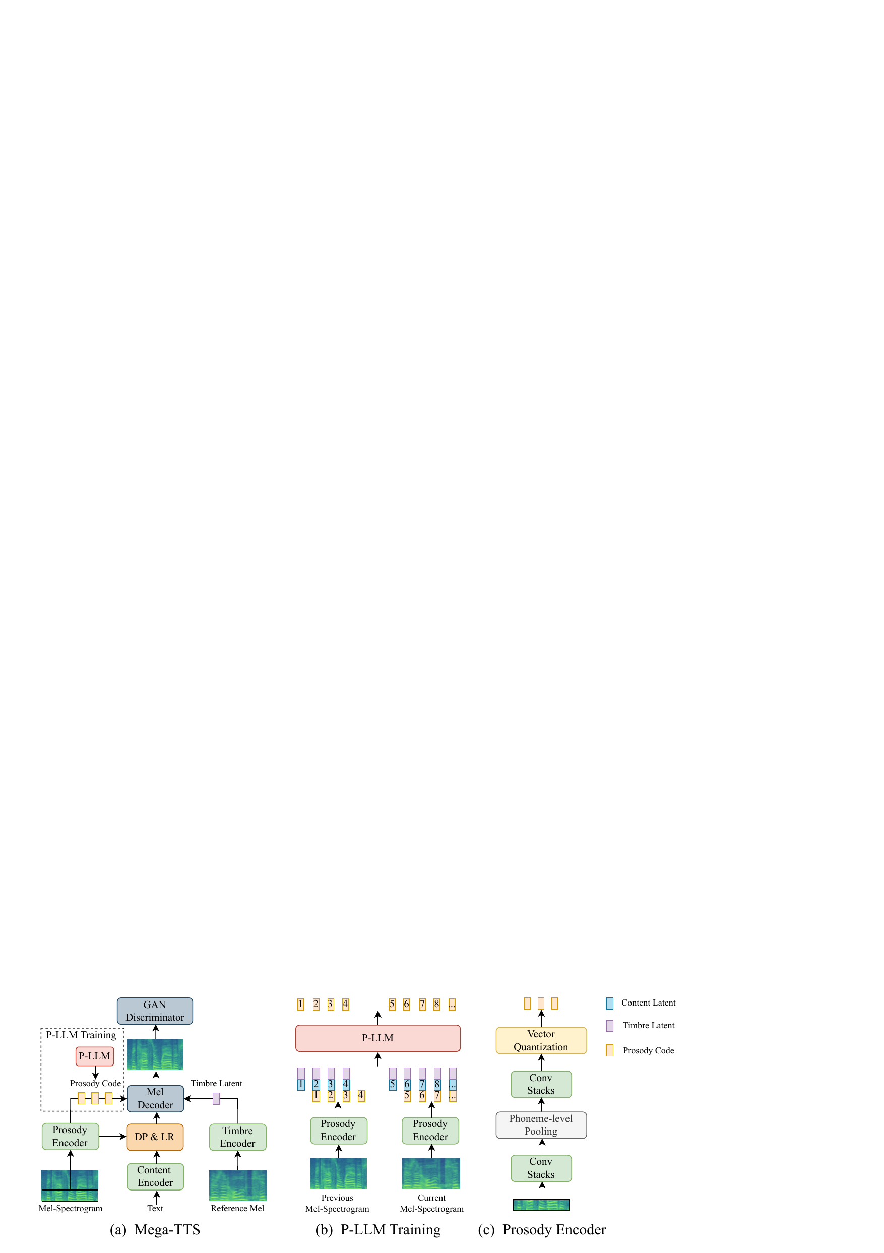 Mega-TTS — method overview