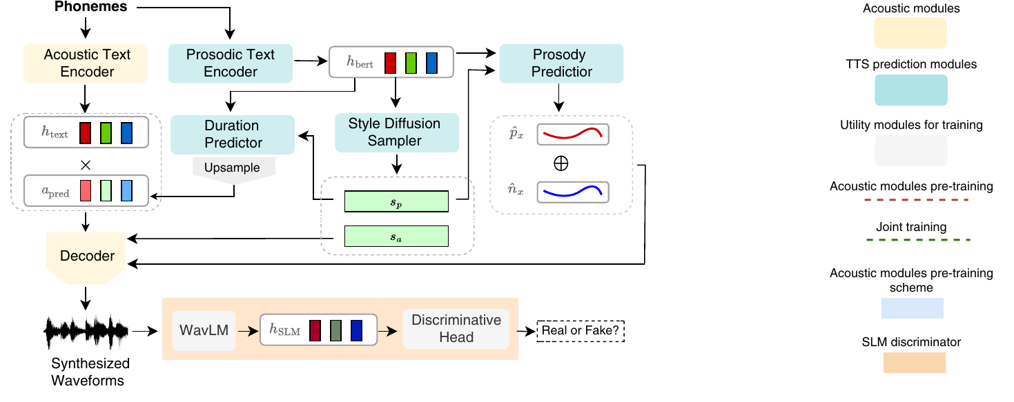 Training and inference scheme of StyleTTS 2.