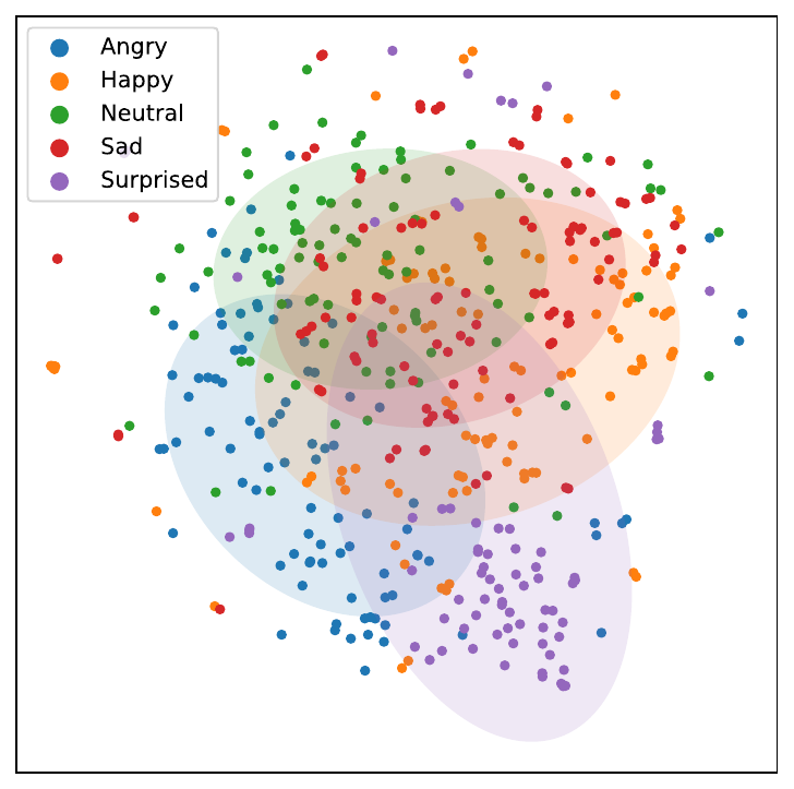 t-SNE visualization of style vectors sampled via style diffusion from texts in five emotions.