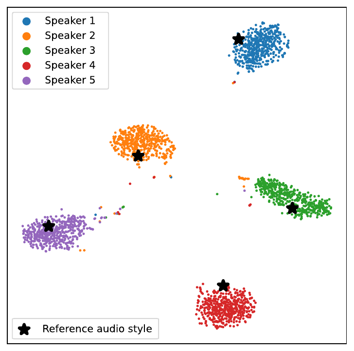 t-SNE visualization of style vectors sampled via style diffusion from texts in five emotions.
