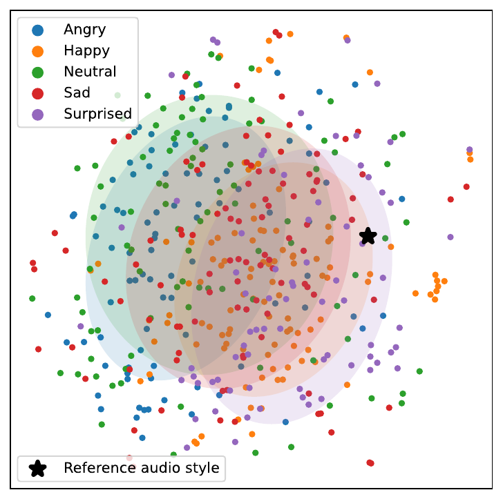 t-SNE visualization of style vectors sampled via style diffusion from texts in five emotions.