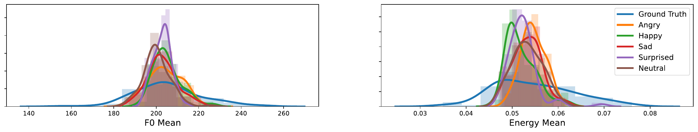 Histograms and kernel density estimation of the mean F0 and energy values of speech, synthesized with texts in five different emotions.