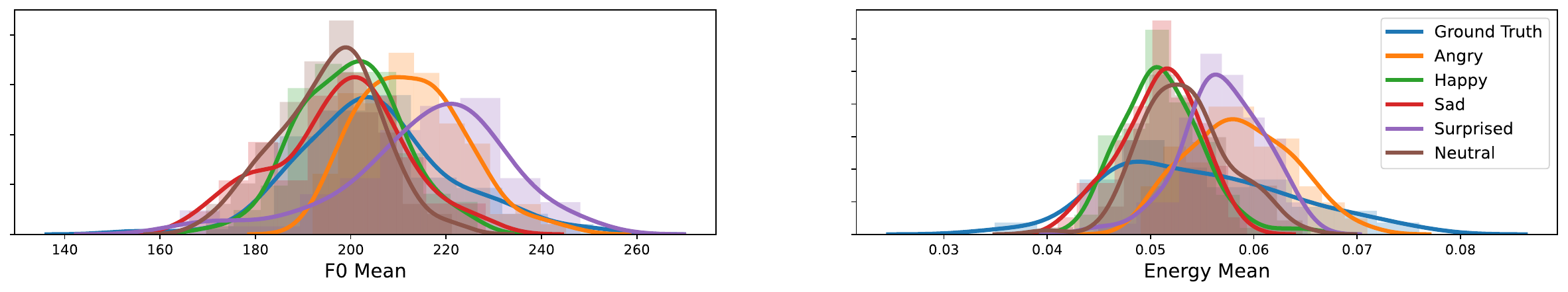 Histograms and kernel density estimation of the mean F0 and energy values of speech, synthesized with texts in five different emotions.