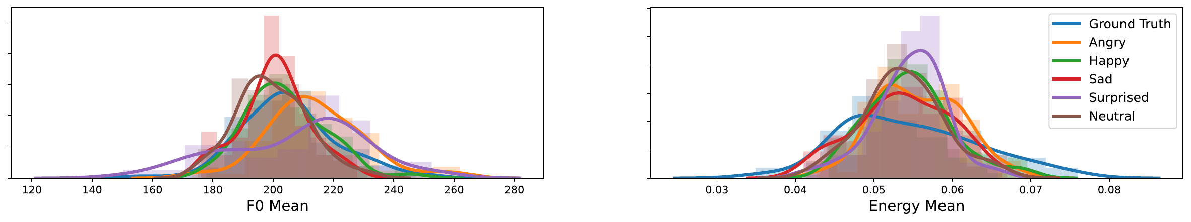 Histograms and kernel density estimation of the mean F0 and energy values of speech, synthesized with texts in five different emotions.