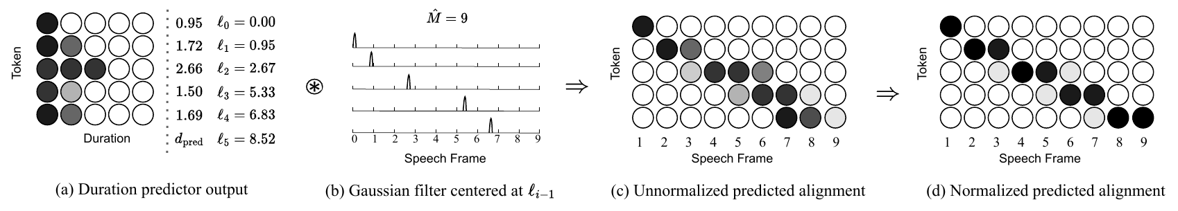Illustration of the proposed differentiable duration upsampler.