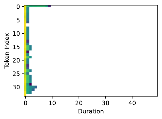 An example of duration predictor output and the predicted alignment with and without differentiable duration upsampler.