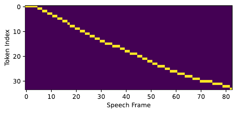 An example of duration predictor output and the predicted alignment with and without differentiable duration upsampler.
