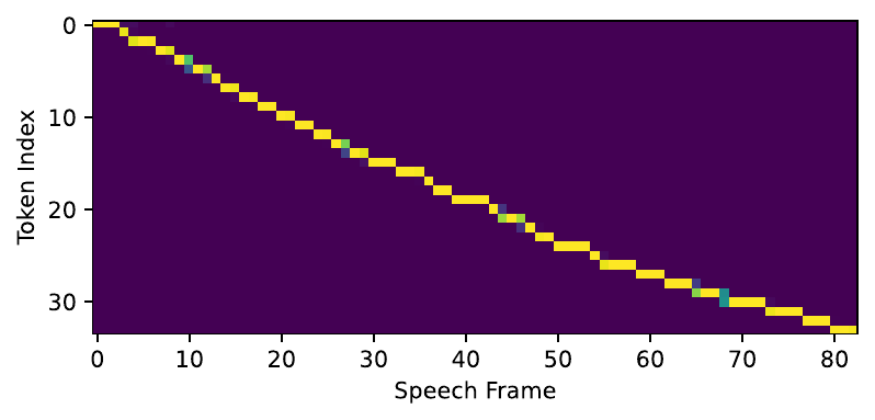 An example of duration predictor output and the predicted alignment with and without differentiable duration upsampler.