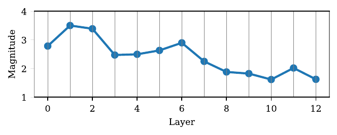 Layer-wise input weight magnitude to the SLM discriminators across different datasets.
