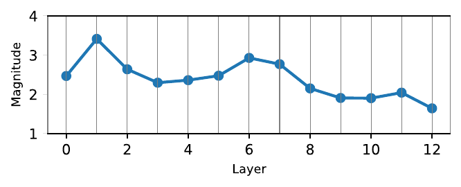 Layer-wise input weight magnitude to the SLM discriminators across different datasets.