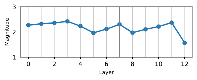 Layer-wise input weight magnitude to the SLM discriminators across different datasets.