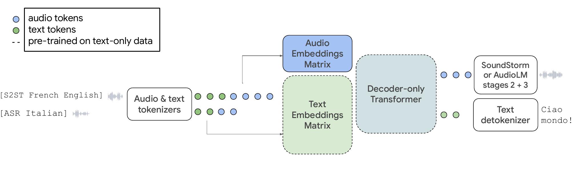 The AudioPaLM model, illustrated on speech-to-speech translation and automatic speech recognition. We take a pretrained text-only model (dashed lines) and expand its embeddings matrix to model a new set of audio tokens. The model architecture is otherwise unchanged; a mixed sequence of text and audio tokens is fed as input and the model decodes text or audio tokens. Audio tokens are converted back to raw audio with the latter AudioLM stages or SoundStorm (see Section~).