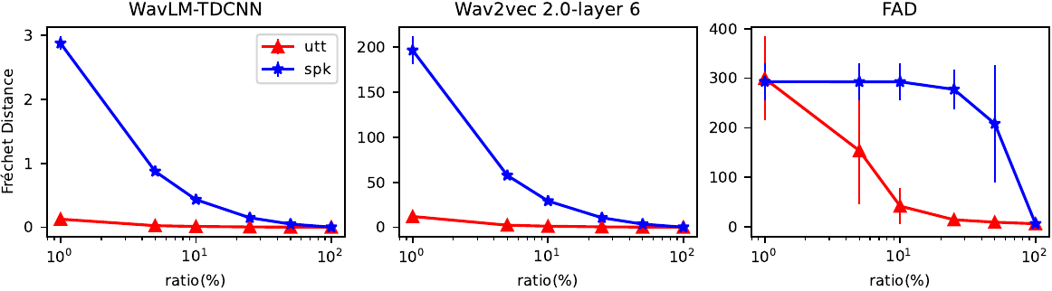 FSD with different sample size using supervised WavLM-TDCNN, self-supervised wav2vec 2.0, and supervised audio event classifier features. utt: utterance-based sampling, spk: speaker-based sampling. Vertical bars denote standard deviation.