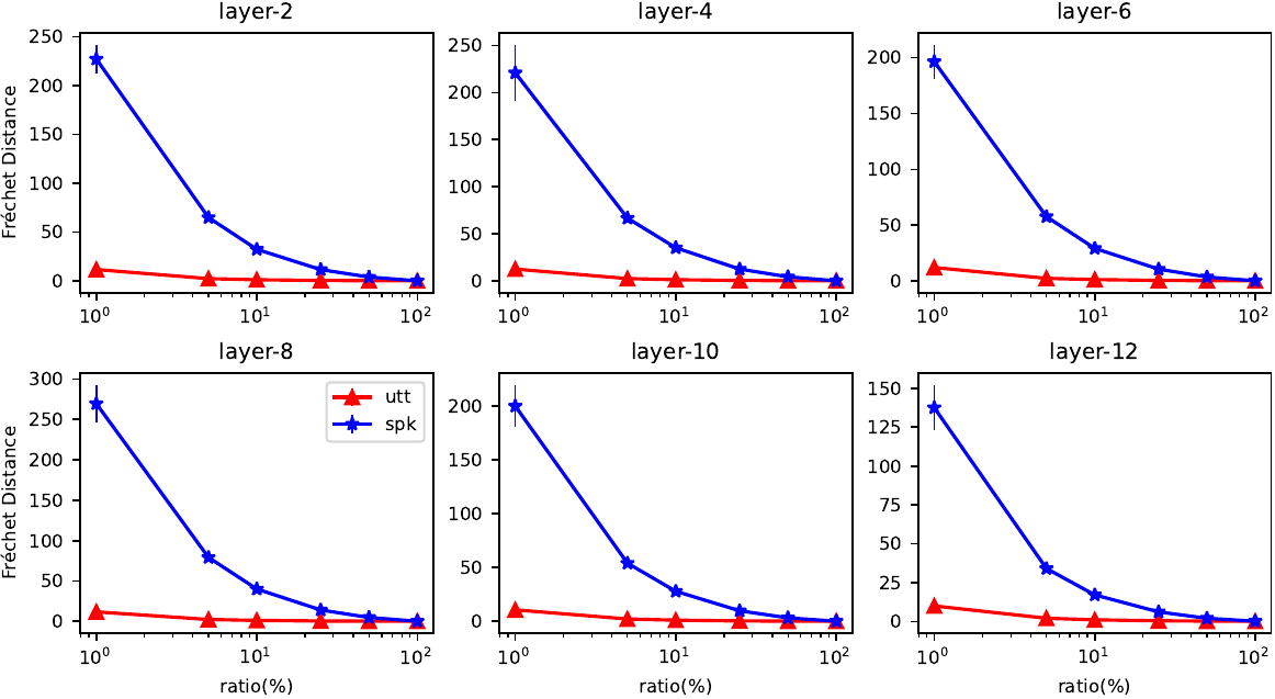 FSD based on different layers of wav2vec 2.0 . utt: utterance-based sampling, spk: speaker-based sampling. Vertical bars denote standard deviation.