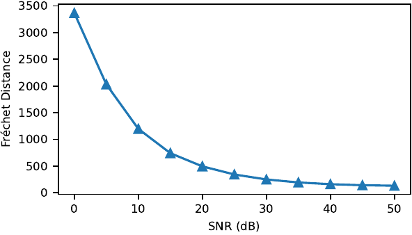 FSD under different noisy levels. Feature: Wav2vec 2.0 layer-6 feature. Noise is added upon model output from under unconditional setting.