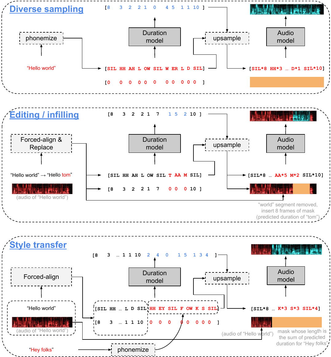 Detailed diagrams of diverse speech sampling, content editing, and style transfer. Text in red and blocks in orange at the input of a model denote segments to be predicted. Numbers in blue and spectrogram in cyan at the model output denote predicted duration and spectrogram.