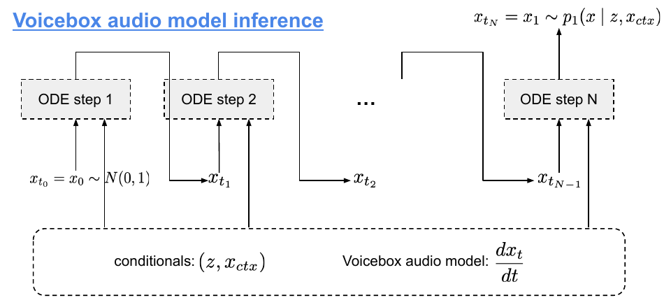 Inference is equivalent to solving an ODE with an initial condition $x_0$ sampled from the prior, a derivative $ d_t$ specified by the audio model, and conditional inputs $(z, x_ctx)$. At each step, the ODE solver estimate $x_t+1$ given $t$, $x_t$ from the previous step, the audio model, and the conditional inputs. In the end, it produces $x_1$, which is a sample drawn from the learned distribution $p_1$.