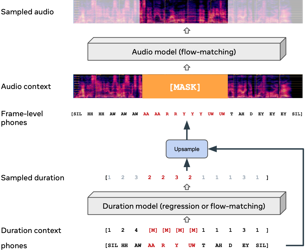 Voicebox model overview illustrating the non-autoregressive flow-matching architecture for speech generation.