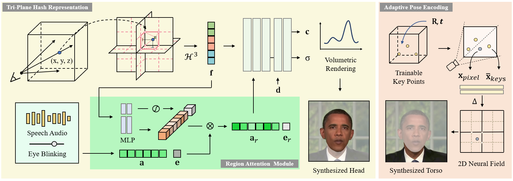 Overview of ER-NeRF framework. The head part of the talking portrait is modeled by the Tri-Plane Hash Representation. A tri-plane hash encoder is used to encode the 3D coordinate into its spatial geometry feature. The input condition features of speech audio and eye blinking are reweighted in channel-level with the Region Attention Module and converted to region-aware condition features. Then the region-aware features combined with spatial geometry feature and the view direction are input into an MLP decoder to predict the color and density of the head. The torso part is rendered by another torso-NeRF with the Adaptive Pose Encoding. The corresponding head pose is applied to transform the trainable key points to get their normalized 2D coordinates, which conditions a certain 2D Neural Field to predict the torso image.