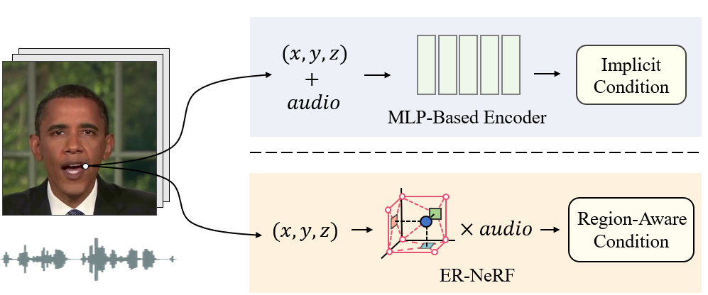 Instead of learning the implicit audiovisual relation by an MLP-based encoder, we explicitly attend to the cross-modal interaction between speech audio and spatial regions. Region awareness enables ER-NeRF to render more accurate facial motions.