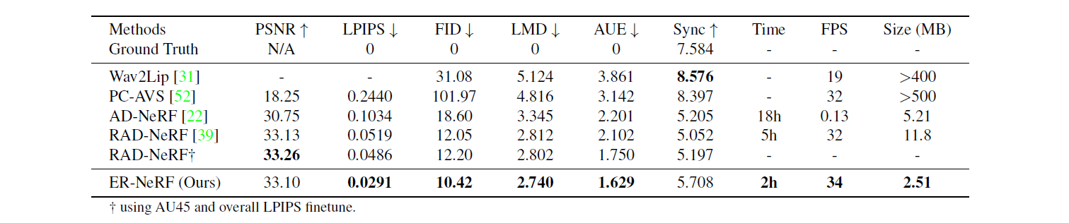 Performance comparison table highlighting ER-NeRF's superior speed, rendering quality, and compact model size.