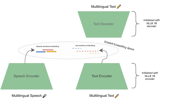 SONAR architecture