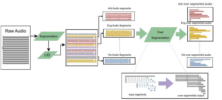 Oversegmentation workflow