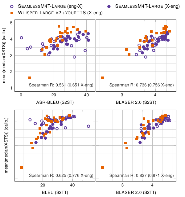 Correlation of automatic metrics with human judgments
