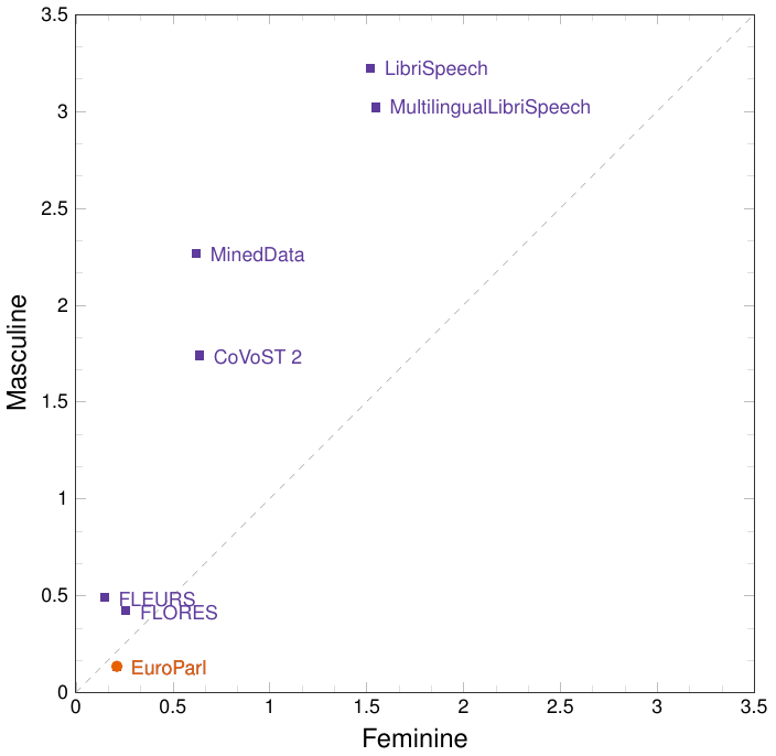 Gender representation in training and evaluation datasets