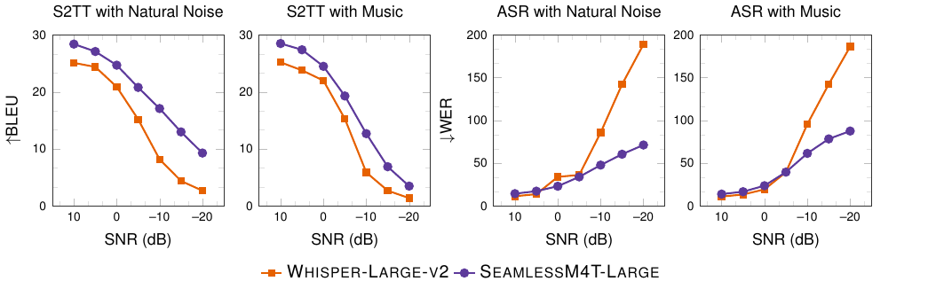 Noise robustness evaluation