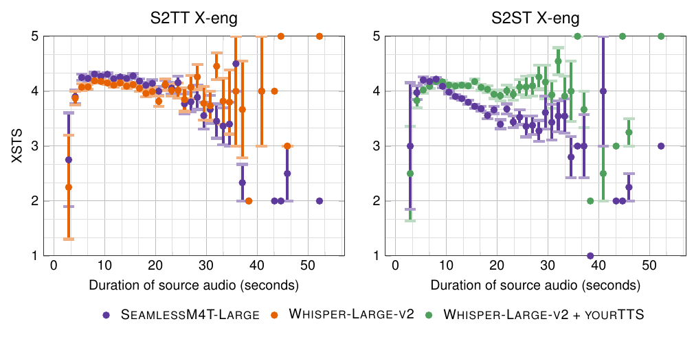Performance vs source audio duration