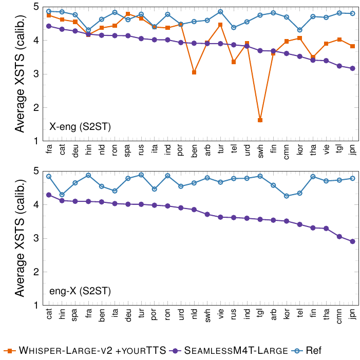 XSTS calibrated scores for S2ST
