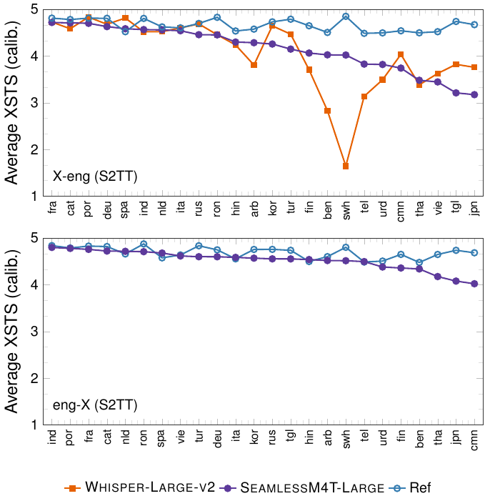 XSTS calibrated scores for S2TT