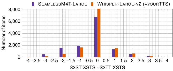 XSTS item-level deltas between S2ST and S2TT