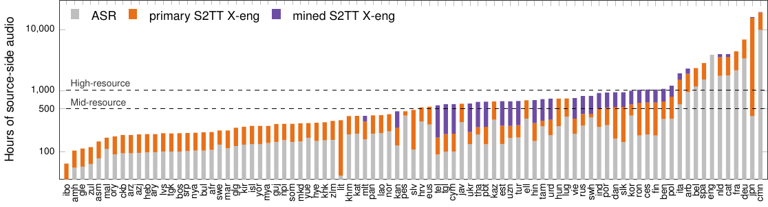 ASR and S2TT training data counts