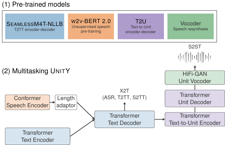 Simplified modeling overview of SeamlessM4T