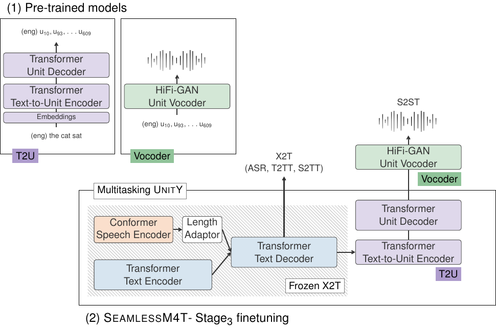 S2ST modeling flow