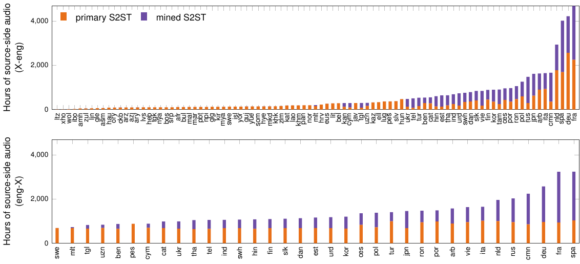 S2ST training data counts