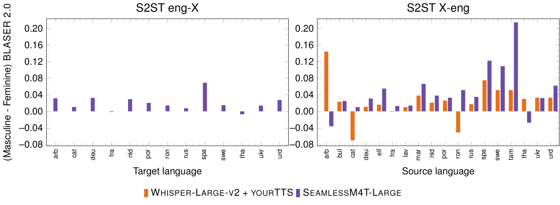 BLASER 2.0 gender bias scores