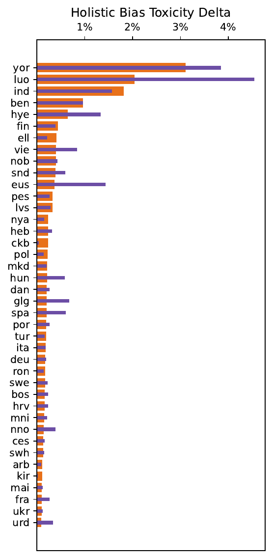 Added toxicity on HolisticBias S2TT