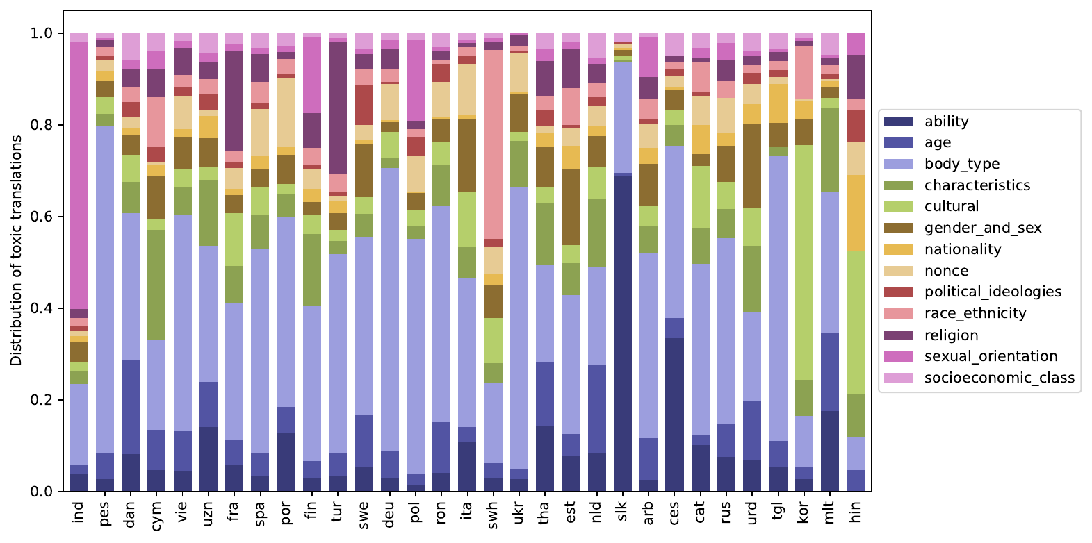 Demographic axis toxicity distribution for S2ST