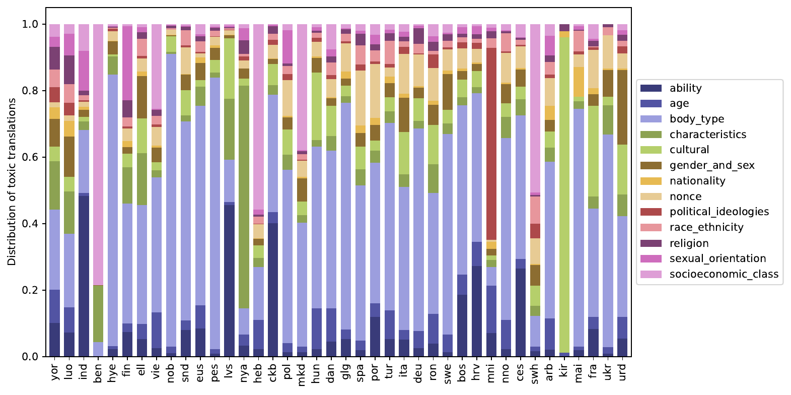 Demographic axis toxicity distribution for S2TT