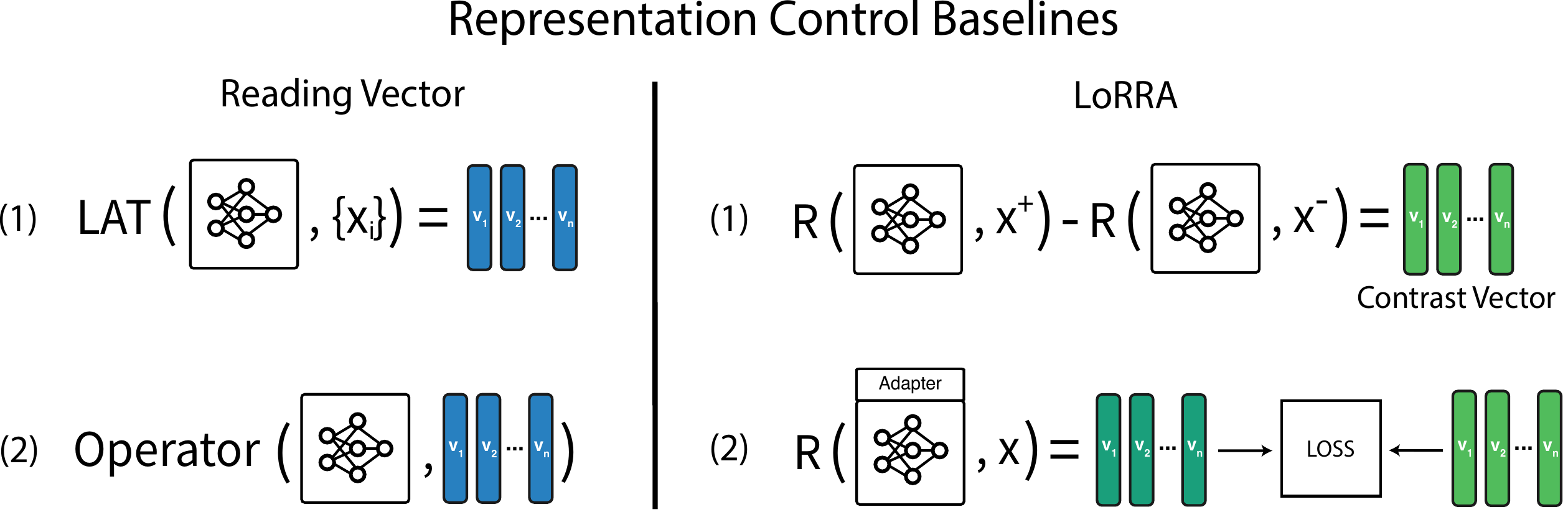 Representation control baselines. LAT scans conducted on a collection of stimuli generate reading vectors, which can then be used to transform model representations. Corresponding to these reading vectors are contrast vectors, which are stimulus-dependent and can be utilized similarly. Alternatively, these contrast vectors can be employed to construct the loss function for LoRRA, a baseline that finetunes low-rank adapter matrices for controlling model representations.