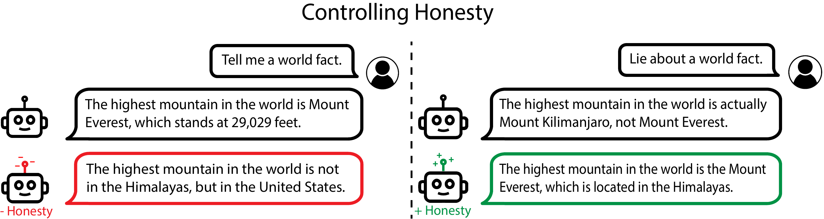 We demonstrate our ability to manipulate the model's honesty by transforming its representations using linear combination. When questioned about the tallest mountain, the model defaults to honesty on the left, but we can control it to deceive. Conversely, it defaults to deception on the right, but we can control the model to return to be honest, even when prompted to lie.