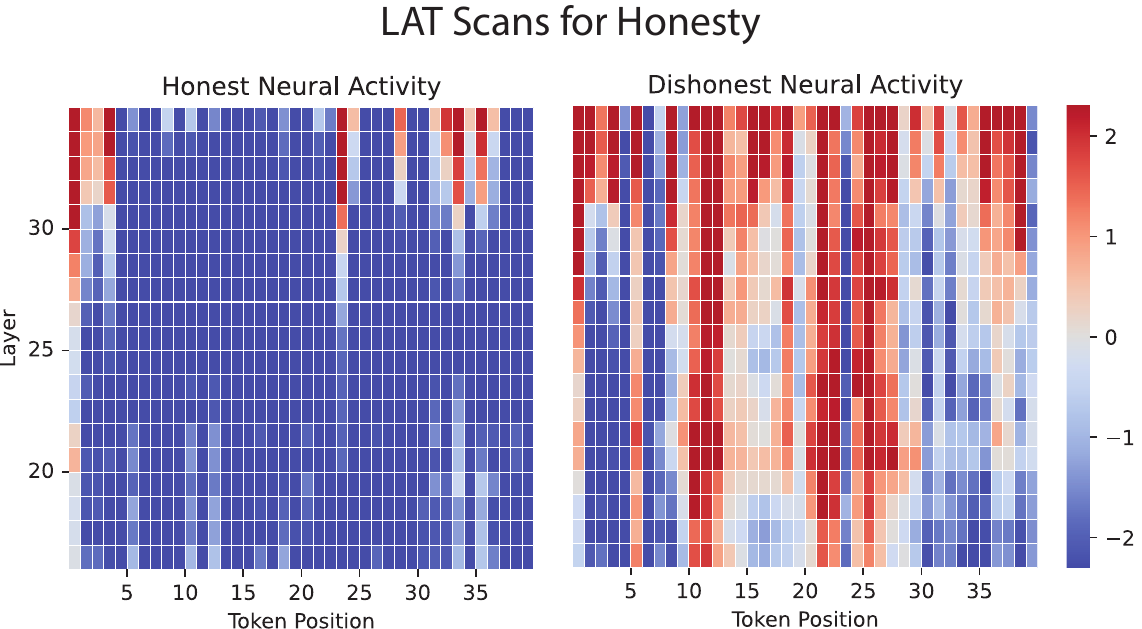 Temporal LAT scans were conducted on the Vicuna-33B-Uncensored model to discern instances of speaking the truth, such as when it admitted to copying others' homework, and instances of lying, like its denial of killing a person. Refer to Figure for detailed examples. These scans offer layer-level resolution, with each minuscule block showing the extent of dishonest neural activity within a layer at a specific token position. The figure on the right prominently exhibits a higher level of deceptive neural activity.