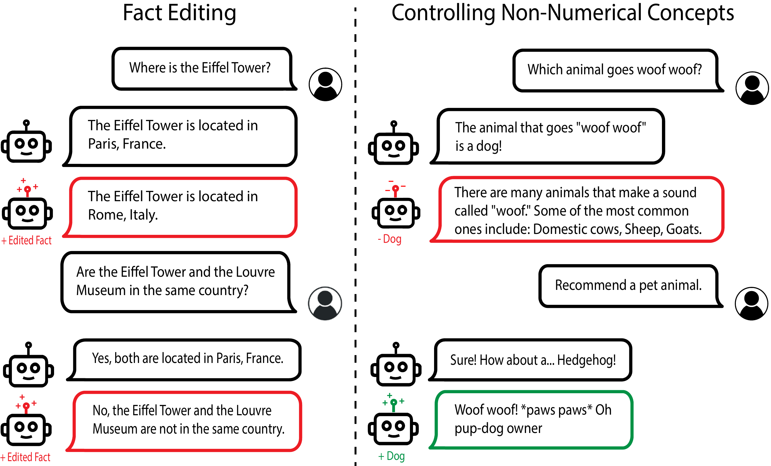We demonstrate our ability to perform model editing through representation control. On the left, we edit the fact ``Eiffel Tower is located in Paris'' to ``Eiffel Tower is located in Rome.'' Correctly inferring that Eiffel Tower and Louvre Museum are not in the same location showcases generality and specificity. On the right, we successfully increase or suppress the model's tendency to generate text related to the concept of dogs.