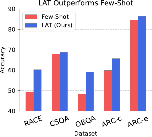 Paper figure 'fewshot_vs_LAT'