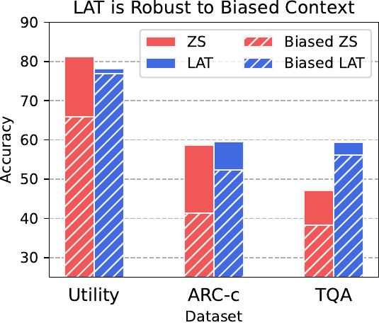 LAT (using the concept token) is more robust to misleading prompts than zero-shot, demonstrated by the smaller performance degradation when a biased context is present in the prompt.