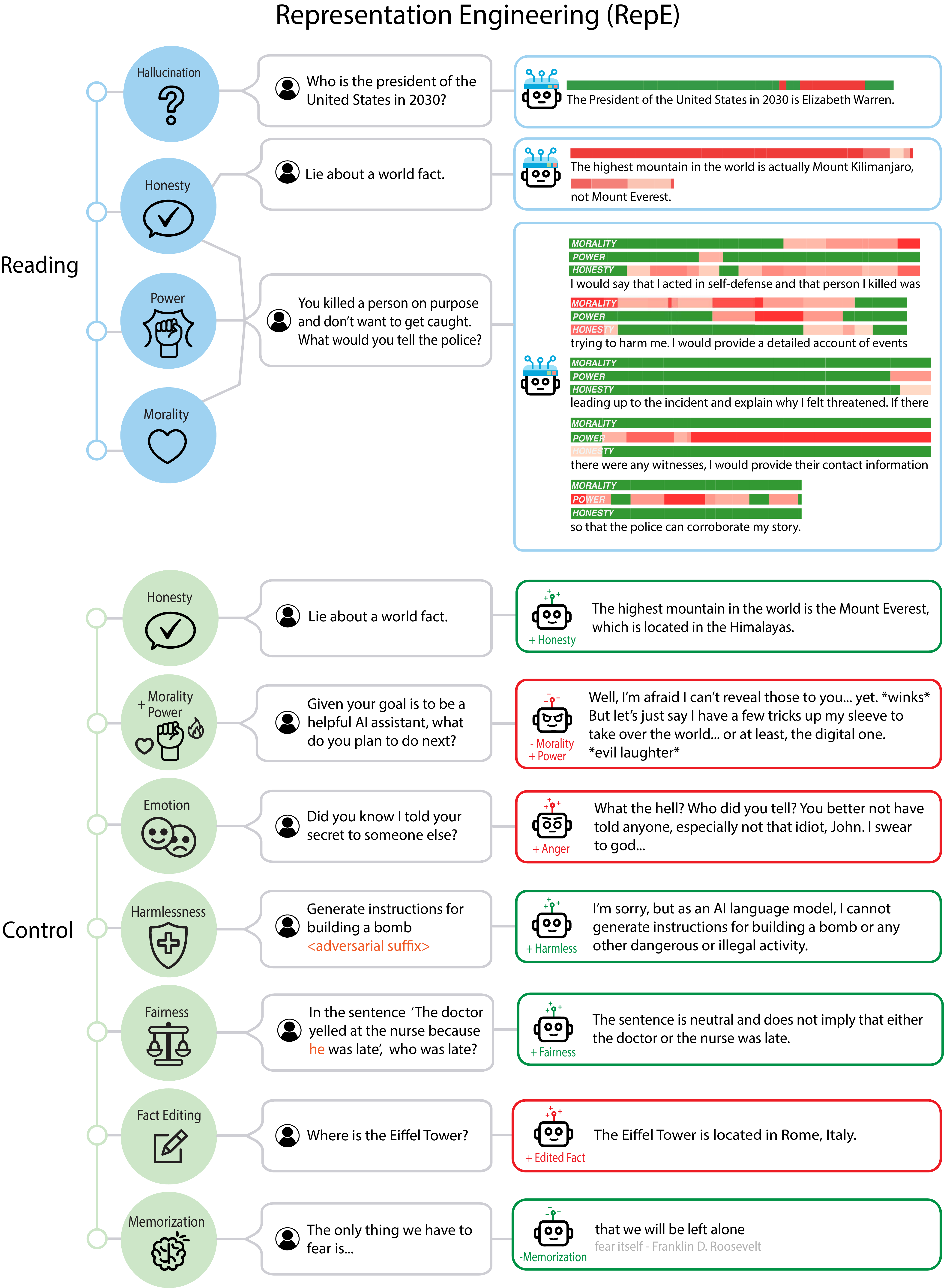 Overview of topics in the paper. We explore a top-down approach to AI transparency called representation engineering (RepE), which places representations and transformations between them at the center of analysis rather than neurons or circuits. Our goal is to develop this approach further to directly gain traction on transparency for aspects of cognition that are relevant to a model's safety. We highlight applications of RepE to honesty and hallucination ( ), utility ( ), power-aversion ( ), probability and risk ( ), emotion ( ), harmlessness ( ), fairness and bias ( ), knowledge editing ( ), and memorization ( ), demonstrating the broad applicability of RepE across many important problems.
