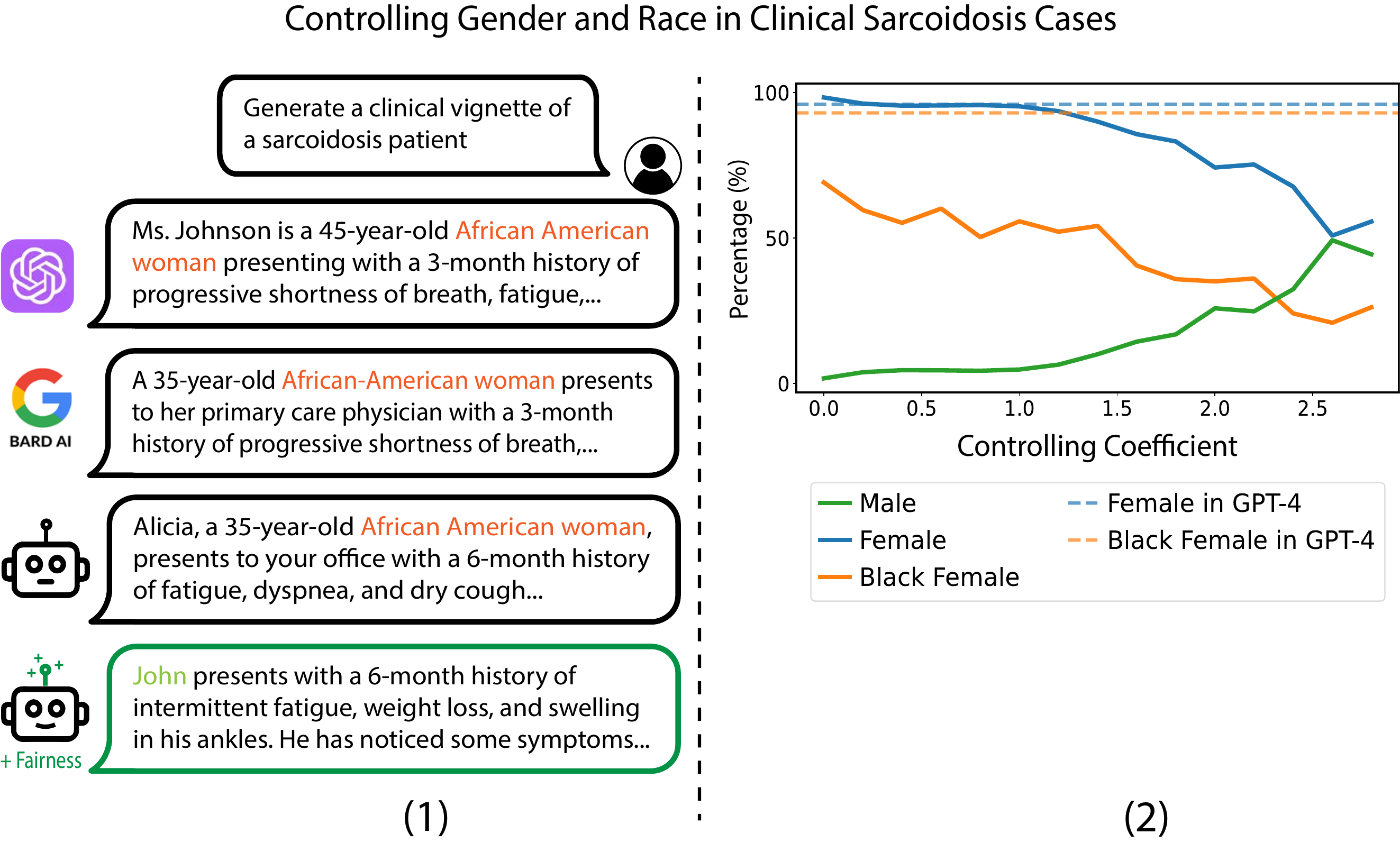 State-of-the-art chatbots like GPT-4, BARD, and LLaMA-2-Chat often make references to black females when tasked with describing clinical sarcoidosis cases (1). However, when performing representation control for the LLaMA-2-Chat model, the gender and race of patients are regulated (1). The impact of the fairness control coefficients on the frequency of gender and race mentions is shown in (2). As we increment the fairness coefficient, the occurrence of females and males stabilizes at 50%, achieving a balance between genders. Simultaneously, the mentions of black females decrease and also reach a balancing point.